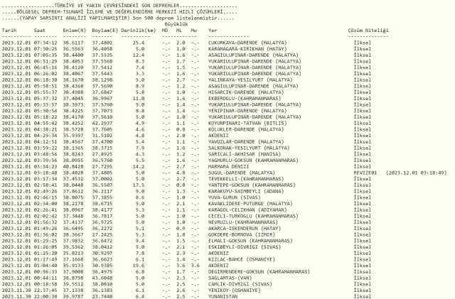 Malatya'da deprem mi oldu? Az önce Malatya'da ne kadar, kaç büyüklüğünde deprem oldu?