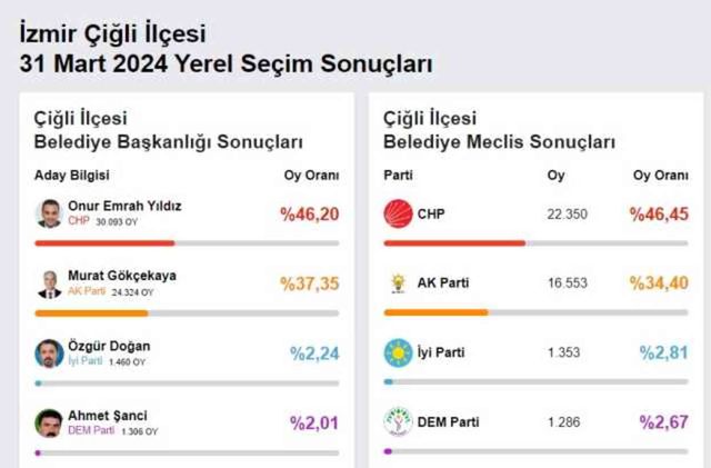 2024 ÇİĞLİ YEREL SEÇİM SONUÇLARI | İzmir Çiğli'de hangi parti, kim önde? AK Parti mi, CHP mi kazanıyor?