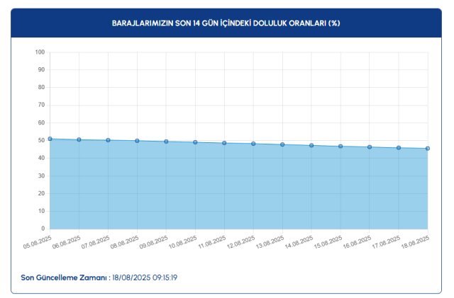 İSKİ Baraj doluluk oranları! Bugün İstanbul'daki baraj doluluk oranı kaç?