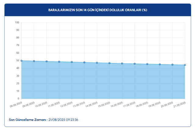 İSKİ BARAJ DOLULUK ORANLARI || 21 Ağustos İstanbul baraj doluluk oranları yüzde kaç?