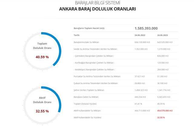 Baraj doluluk oranları! 26 Mayıs İstanbul, İzmir, Ankara barajların doluluk oranları yüzde kaç? 26 Mayıs 2023 barajların doluluk seviyesi nasıl?