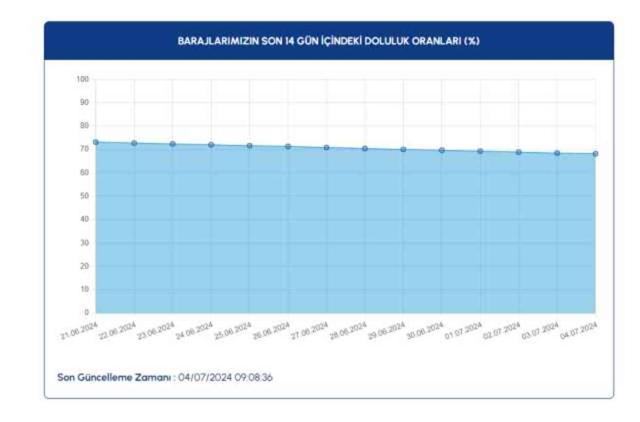 İSKİ BARAJ DOLULUK | İstanbul baraj doluluk oranlarında son durum ne?