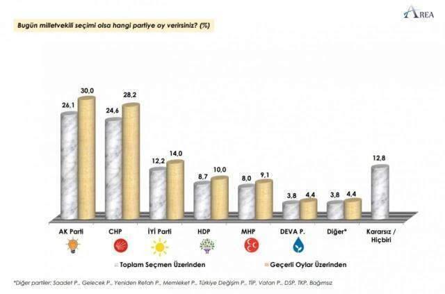 Area Araştırma'nın son seçim anketinde çarpıcı sonuç! Millet İttifakı, Cumhur İttifakı'na 3 puan fark attı