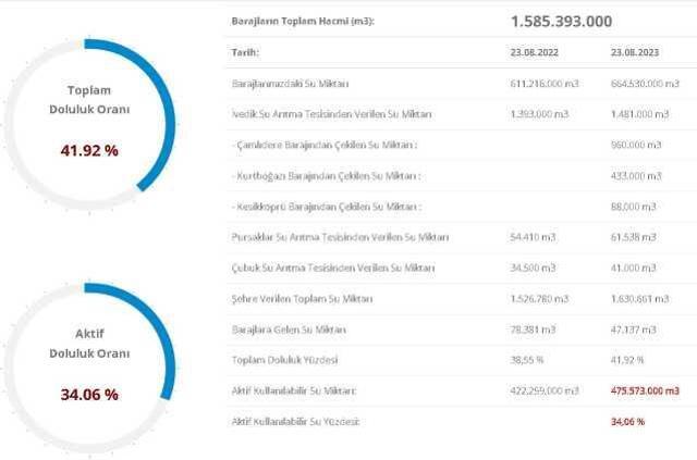 BARAJ DOLULUK ORANLARI! 24 Ağustos 2023 Baraj Doluluk Oranları! İstanbul, İzmir, Ankara barajların doluluk oranları yüzde kaç?