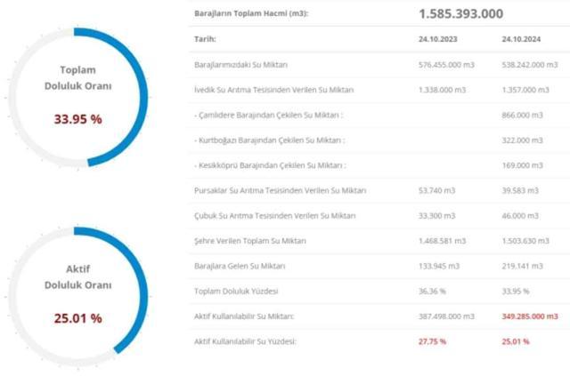 İSKİ BARAJ DOLULUK ORANI 25 EKİM | İstanbul barajlarında son durum nedir? İstanbul'a su sağlayan kaç baraj vardır?