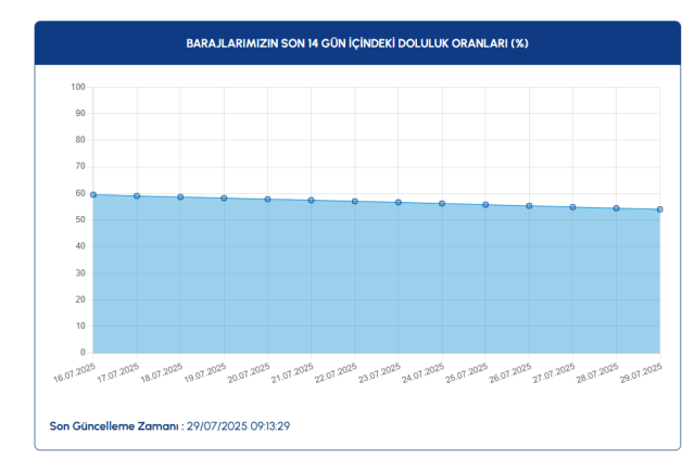29 Temmuz İSKİ baraj doluluk oranları ne? İstanbul baraj doluluk oranı güncel!