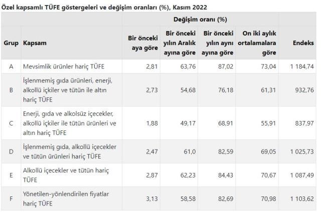 Son Dakika: Kasım ayında enflasyon düştü! Yıllık bazda yüzde 84,39 oldu