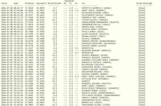 SON DAKİKA DEPREM: 8 Temmuz deprem mi oldu? Deprem nerede oldu? AFAD, KANDİLLİ RASATHANESİ GÜNCEL BİLGİ