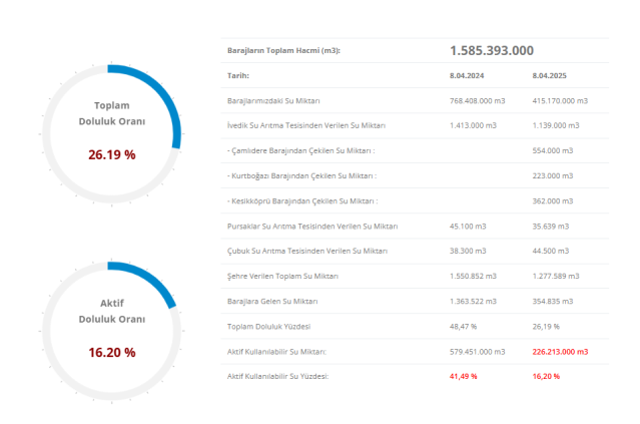 İSKİ BARAJ DOLULUK ORANLARI | 10 Nisan İstanbul'da barajlarda son durum nedir?
