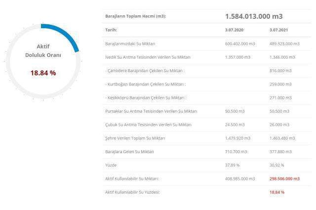 Baraj doluluk oranları! 5 Temmuz İstanbul, İzmir, Ankara barajların doluluk oranları yüzde kaç? 5 Temmuz 2021 barajların doluluk seviyesi nasıl?