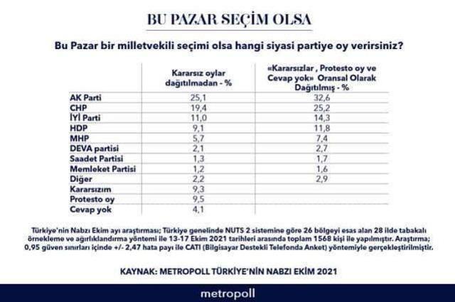 Metropoll'ün seçim anketinde çarpıcı sonuçlar! Cumhur İttifakı'lya Millet İttifakı'nın arasındaki fark eridi