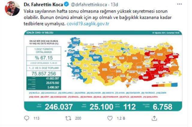 Son Dakika: Türkiye'de 7 Ağustos günü koronavirüs nedeniyle 112 kişi vefat etti, 25 bin 100 yeni vaka tespit edildi