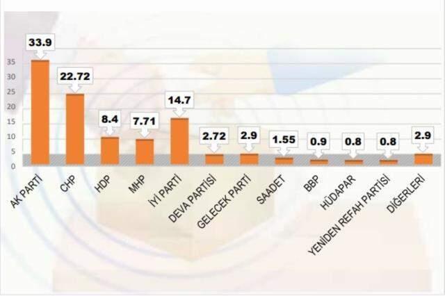 2020-2021 son anketler! Anket şirketlerinin tüm seçim anket sonuçları ve seçim anketleri burada! Kronolojik sırayla CB seçim anketi ve anket sonuçları