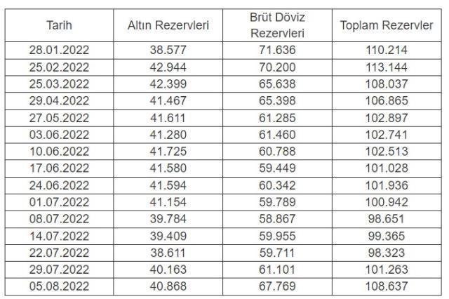 Merkez Bankası rezervleri 108,6 milyar dolar oldu