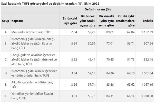 Son Dakika! Enflasyon ekim ayında yüzde 3,54 arttı, yıllık bazda yüzde 85,51 oldu