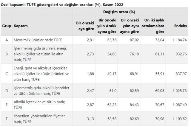 Son 5 aylık enflasyon farkı kaç oldu? Kasım ayı enflasyon oranı ne? 5 aylık enflasyon oranları ne? 2022 son 5 ay enflasyon rakamları!