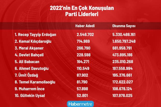 2022'de en çok konuşulan parti liderleri! Zirvede Cumhurbaşkanı Erdoğan var