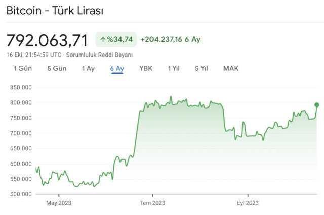 1 BİTCOİN ŞU ANDA NE KADAR, kaç TL oldu? 17 Ekim 2023 Kripto Borsası BTC fiyatı ne kadar oldu?