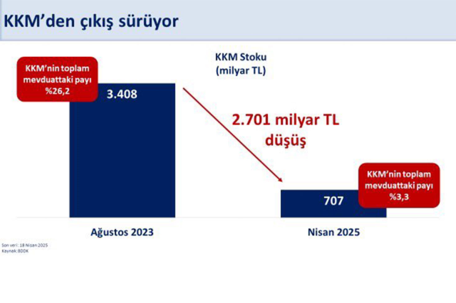 Bakan Şimşek'ten Kur Korumalı Mevduat (KKM) Açıklaması: Çıkış Kesintisiz Sürüyor