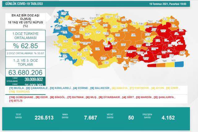 19 Temmuz korona tablosu! Bugünkü vaka sayısı kaç?