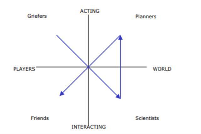 Richard Bartle'ın oyuncu tipleri