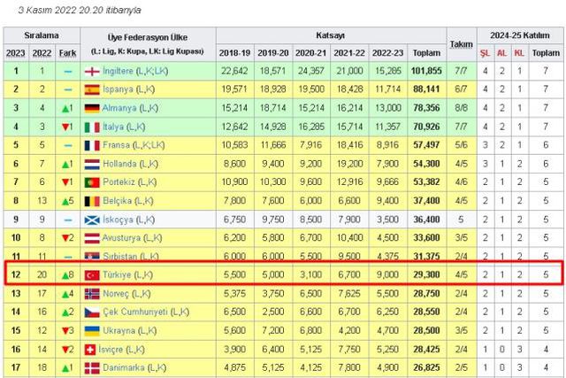 UEFA ülke puanı sıralamasında son durum ne? İlk 10'a girdik mi? 3 Kasım 2022 Güncel UEFA Ülkel puanı sıralaması ve listesi!