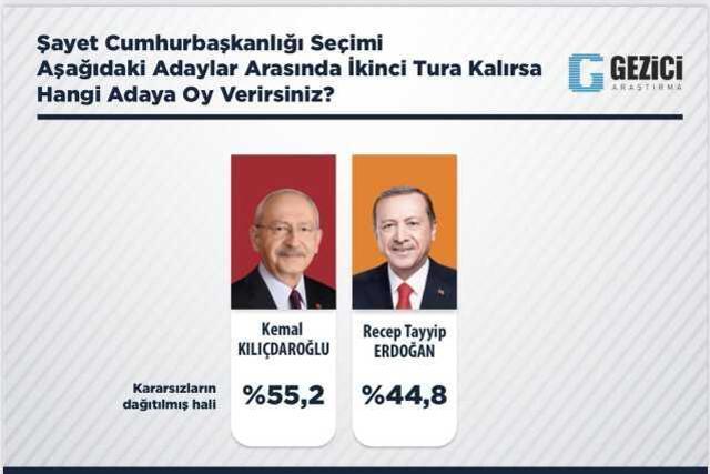 2023 seçim anketleri! Anket şirketleri güncel 14 Mayıs seçim anketleri burada! Kronolojik sırayla KK-RTE en son yapılan CB Türkiye ORC, PİAR... anket