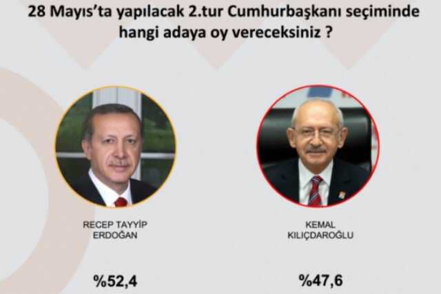 Son seçim anket sonuçları! 2023 son seçim anket sonuçların son durum ne? İkinci tur son seçim anket sonuçları!