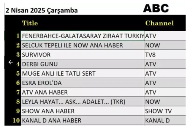 2 NİSAN REYTİNG SONUÇLARI || 2 Nisan reyting sonuçları açıklandı mı? Fenerbahçe-Galatasaray maçı reytinglerde kaçıncı oldu?