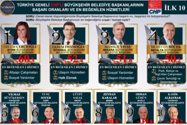 En başarılı CHP'li belediye başkanları anketi sonuçlandı! İmamoğlu ve Yavaş liderliği kaptırdı