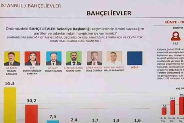 İSTANBUL- BAHÇELİEVLER SEÇİM ANKETİ! Anketlere göre hangi aday önde?