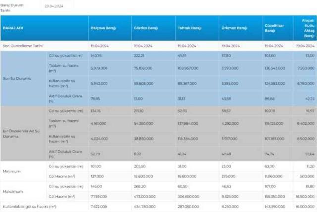 İSKİ BARAJ DOLULUK ORANI 20 NİSAN | Baraj doluluk oranı seviyesi nedir? İstanbul'da sağanak yağışlar barajları nasıl etkiledi?