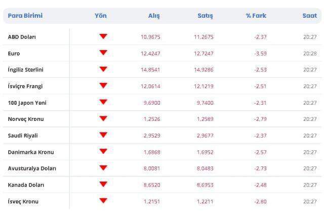 Dolar düşer mi yükselir mi? Dolar 10 TL'nin altına düşer mi? 24 Aralık Cuma dolar ne kadar? Döviz (Dolar, Euro, Sterlin, Altın) düşer mi çıkar mı?