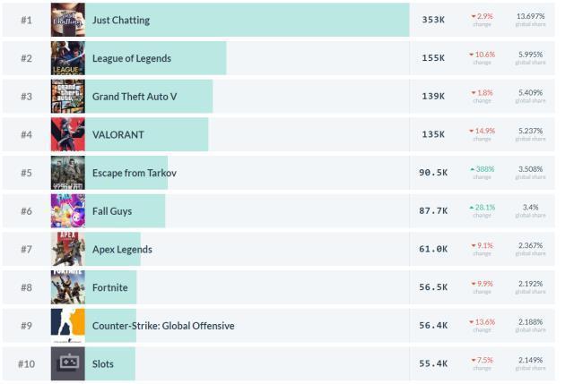 Twitch'te Escape from Tarkov ve Fall Guys yükselişe geçti