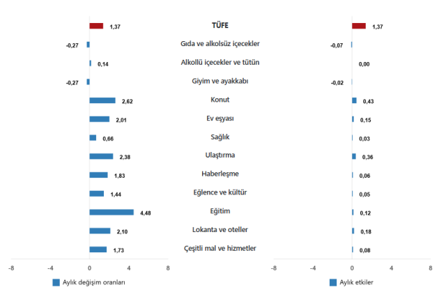 Enflasyon haziran ayında yüzde 1,37 arttı, yıllık bazda yüzde 35,05 oldu