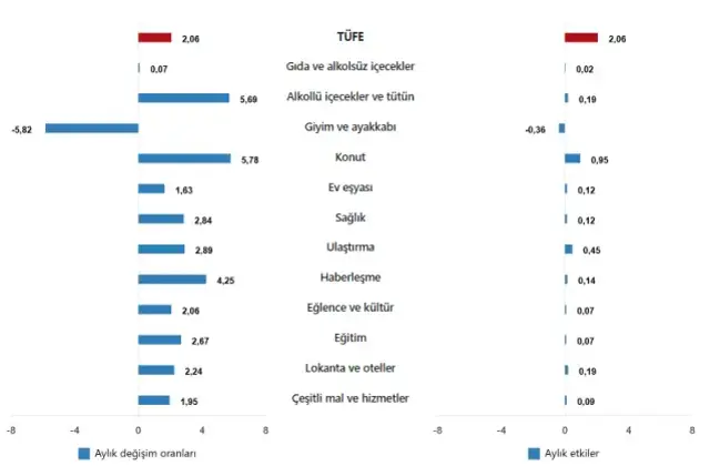 Enflasyon temmuz ayında yüzde 2,06 arttı, yıllık bazda yüzde 33,52 oldu