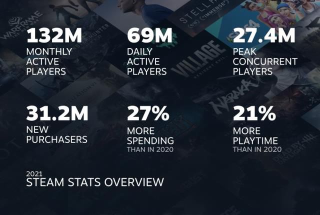 Steam 2021 verileri açıklandı! Günlük 69 milyon kullanıcıya ulaştı