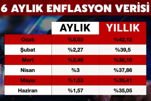 6 AYLIK ENFLASYON 2025 | 6 aylık enflasyon farkı ne kadar oldu? Türkiye'de şu an enflasyon kaç?