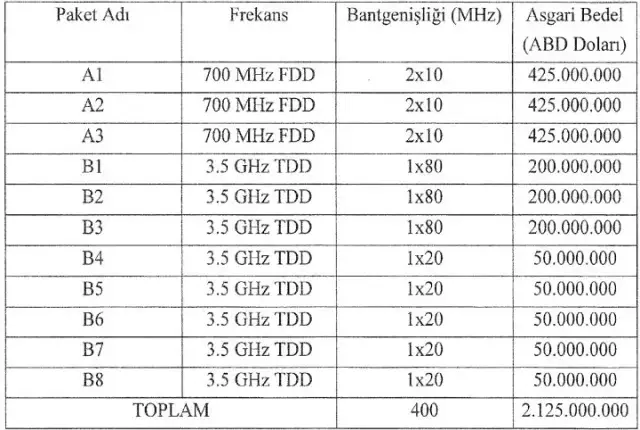 5G ihalesini kazanan firmalar belli oldu