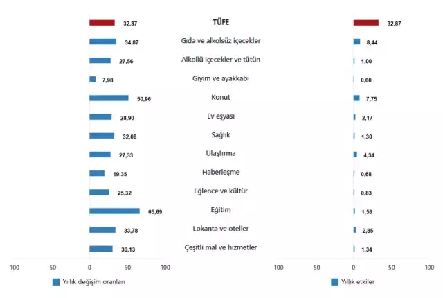 Enflasyon ekim ayında yüzde 2,55 arttı, yıllık bazda yüzde 32,87 oldu