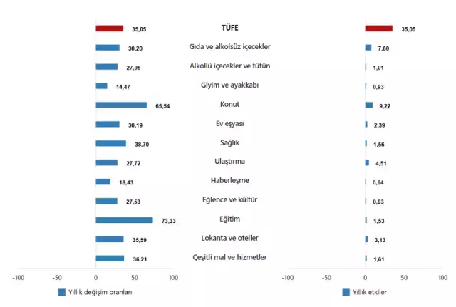 Enflasyon haziran ayında yüzde 1,37 arttı, yıllık bazda yüzde 35,05 oldu