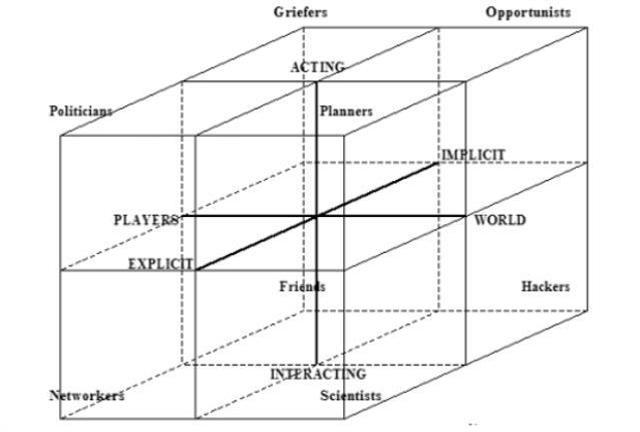 Richard Bartle'ın oyuncu tipleri