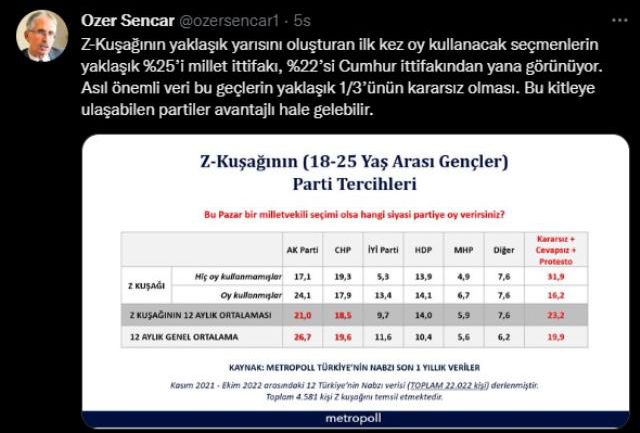 Z kuşağına oy tercihleri soruldu! Yüzde 25 oranında Millet İttifakı birinci çıkarken yüzde 32'lik kesim kararsız olduğunu söyledi