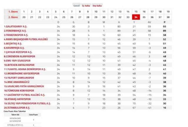 SÜPER LİG PUAN DURUMU | Trendyol Süper Lig güncel puan durumu ne?