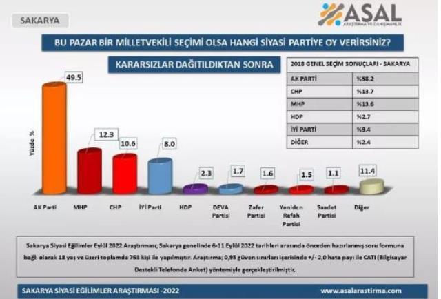Son seçim anketi 5 ilimizde yapıldı! 1 il hariç Cumhur İttifakı hepsinde açık ara önde