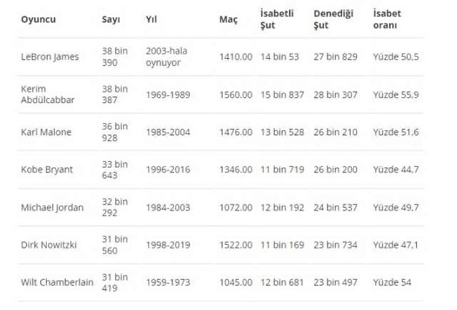 Basketbol tarihinde bir oyuncu kariyerinde en fazla toplam kaç sayı atmıştır? Survivor Bil Bakalım soru cevaplar 29 Mart 2014 Cuma!
