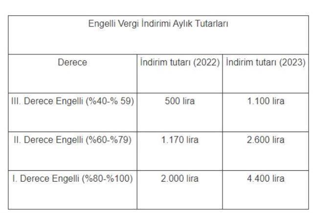 2023 yılında uygulanacak vergi ve harç tutarları belli oldu