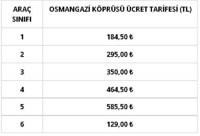 Zamsız köprü ve otoyol ücretleri ne kadar 2023? Yeni yılda körü ve otoyollar kaç TL olacak? Osmangazi, YSS, Çanakkale, FSM köprüsü kaç TL?