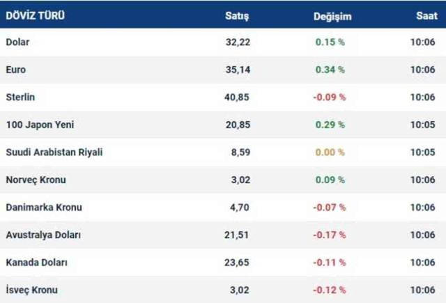 DOLAR BUGÜN NE KADAR? #128176 16 Mayıs 2024 dolar / euro bugün kaç TL? #128184