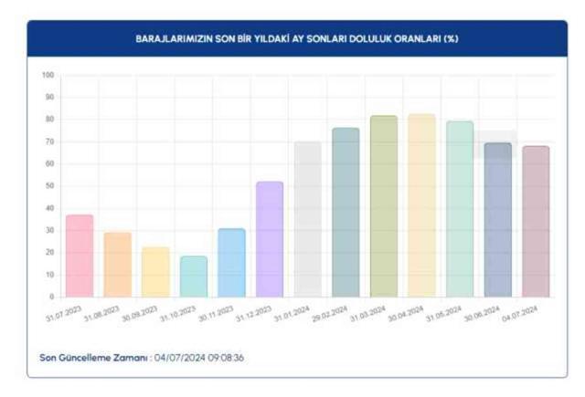 İSKİ BARAJ DOLULUK | İstanbul baraj doluluk oranlarında son durum ne?